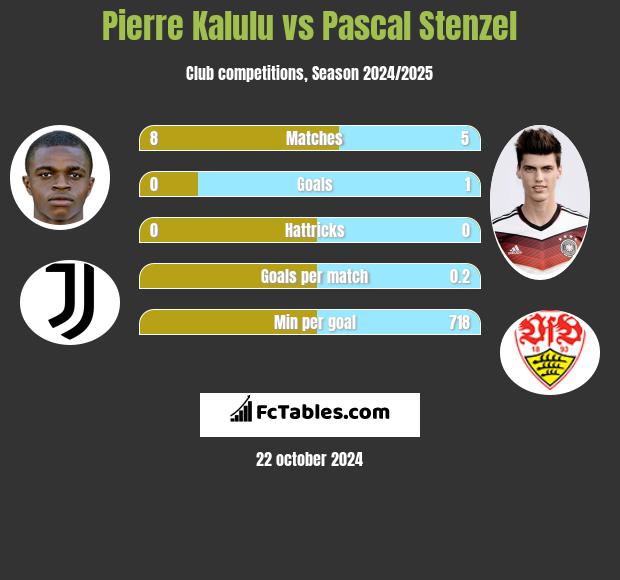 Pierre Kalulu vs Pascal Stenzel h2h player stats