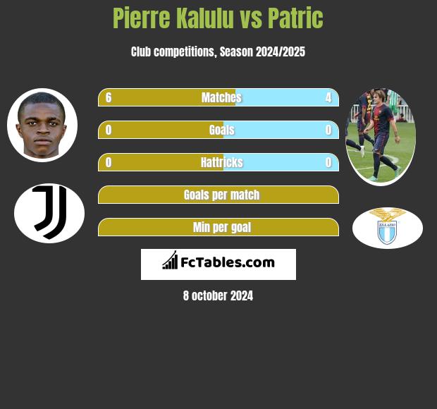 Pierre Kalulu vs Patric h2h player stats