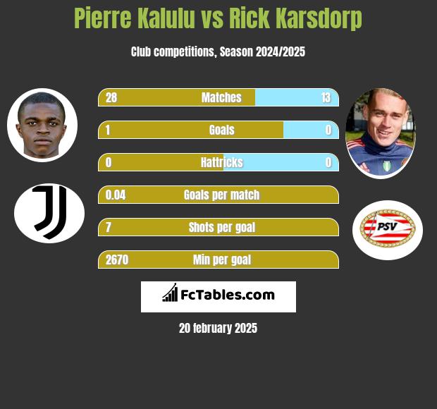 Pierre Kalulu vs Rick Karsdorp h2h player stats