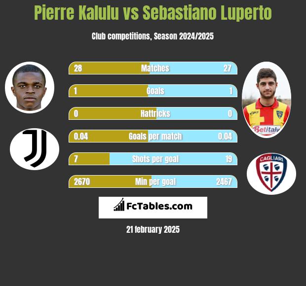 Pierre Kalulu vs Sebastiano Luperto h2h player stats