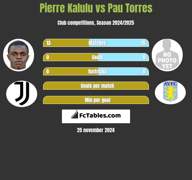 Pierre Kalulu vs Pau Torres h2h player stats