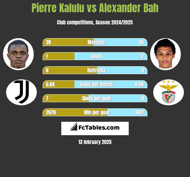 Pierre Kalulu vs Alexander Bah h2h player stats