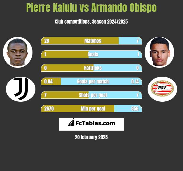 Pierre Kalulu vs Armando Obispo h2h player stats