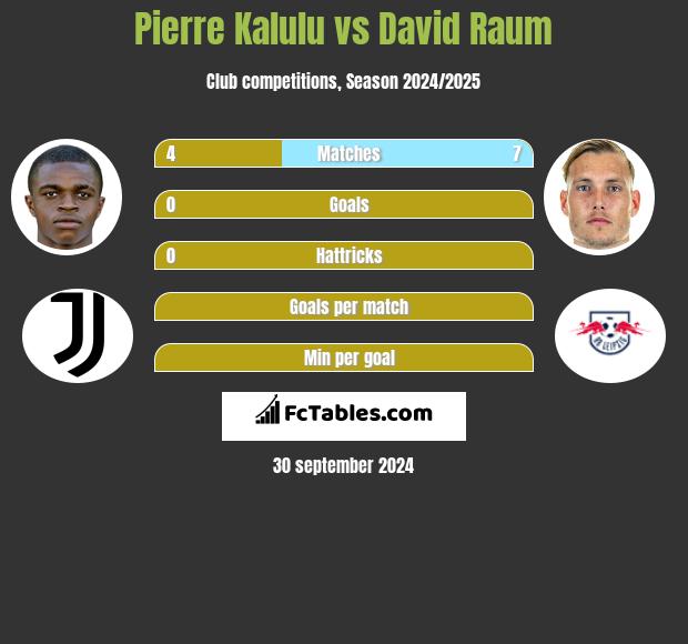 Pierre Kalulu vs David Raum h2h player stats