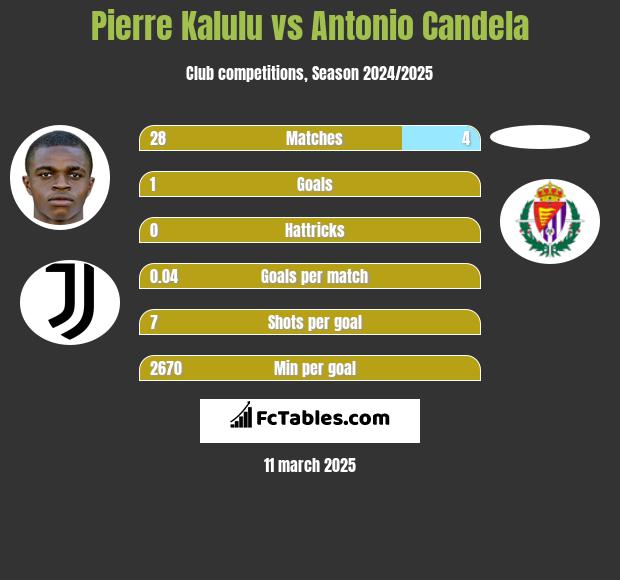 Pierre Kalulu vs Antonio Candela h2h player stats