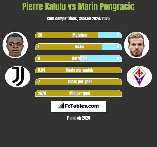 Pierre Kalulu vs Marin Pongracic h2h player stats