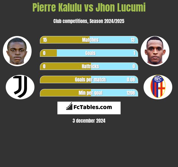 Pierre Kalulu vs Jhon Lucumi h2h player stats