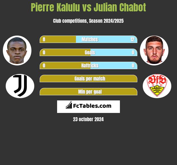 Pierre Kalulu vs Julian Chabot h2h player stats