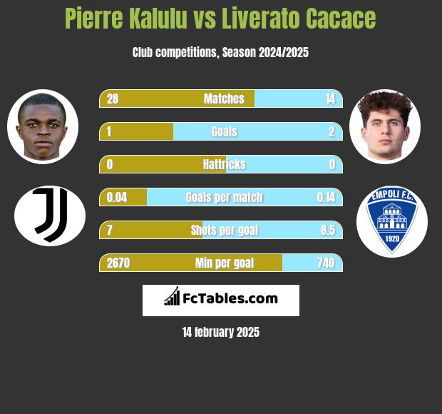 Pierre Kalulu vs Liverato Cacace h2h player stats