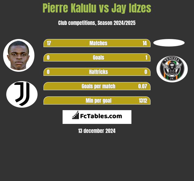 Pierre Kalulu vs Jay Idzes h2h player stats