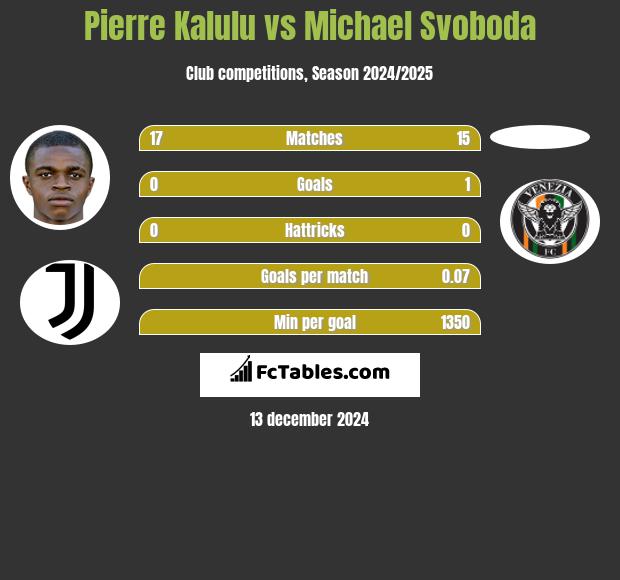 Pierre Kalulu vs Michael Svoboda h2h player stats