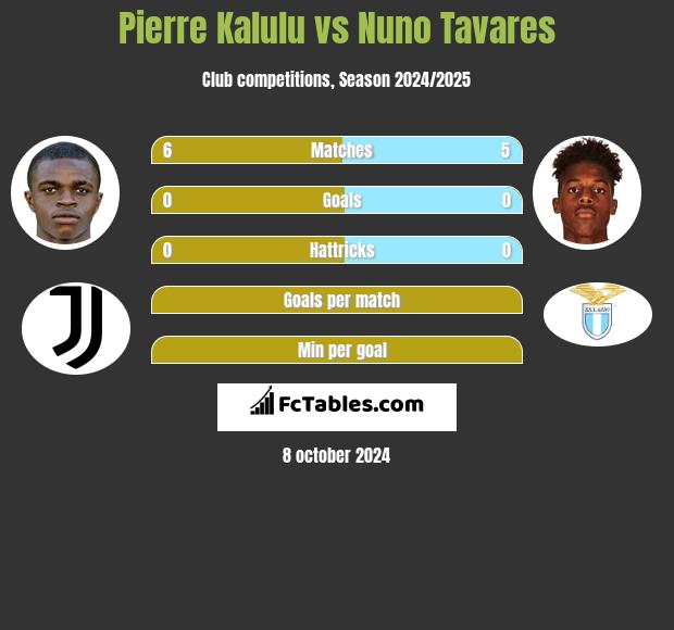 Pierre Kalulu vs Nuno Tavares h2h player stats