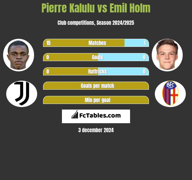 Pierre Kalulu vs Emil Holm h2h player stats