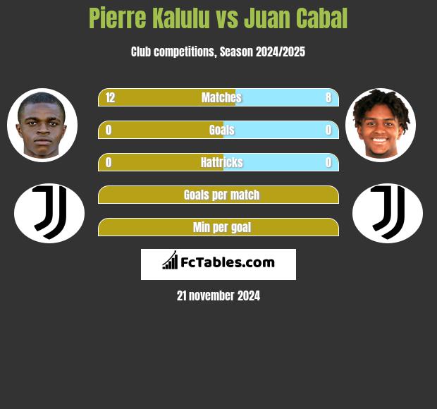 Pierre Kalulu vs Juan Cabal h2h player stats