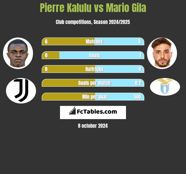 Pierre Kalulu vs Mario Gila h2h player stats