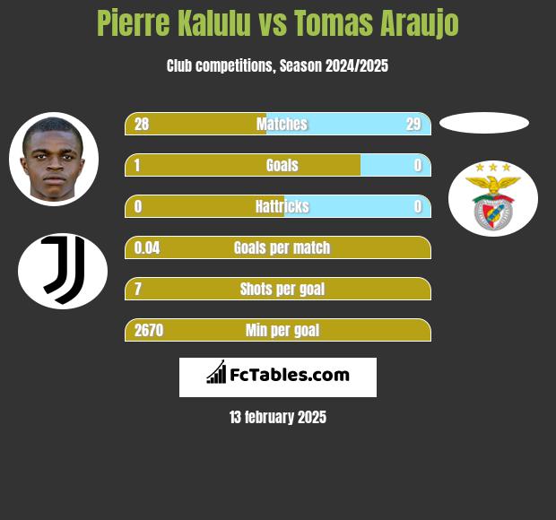 Pierre Kalulu vs Tomas Araujo h2h player stats