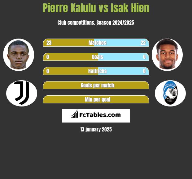 Pierre Kalulu vs Isak Hien h2h player stats