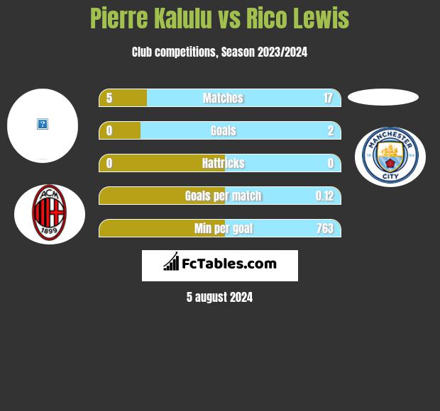 Pierre Kalulu vs Rico Lewis h2h player stats