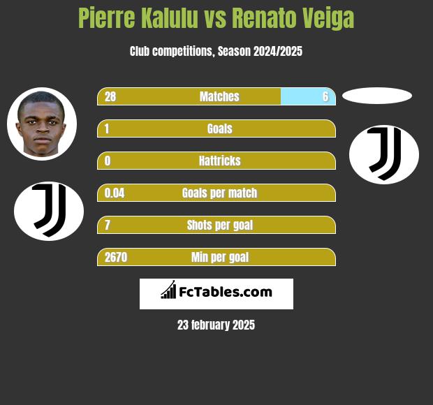 Pierre Kalulu vs Renato Veiga h2h player stats