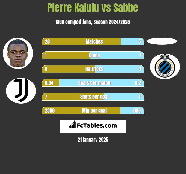 Pierre Kalulu vs Sabbe h2h player stats