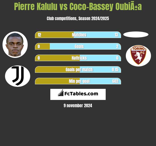 Pierre Kalulu vs Coco-Bassey OubiÃ±a h2h player stats