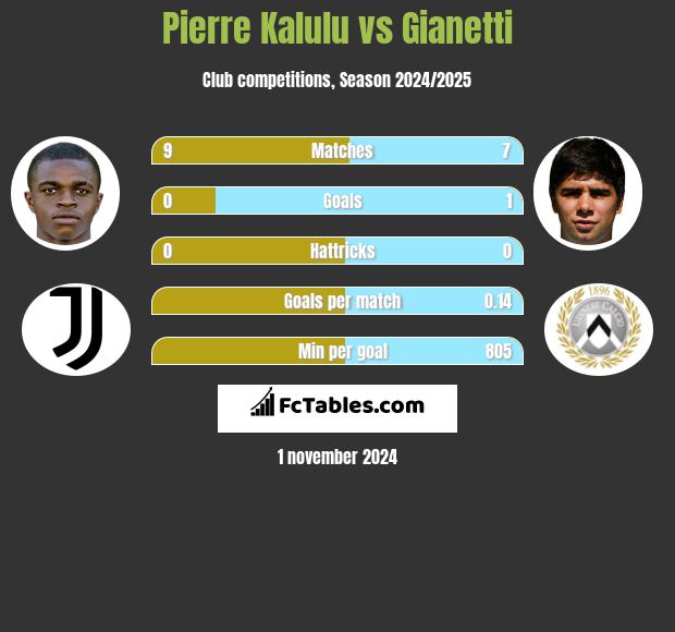 Pierre Kalulu vs Gianetti h2h player stats