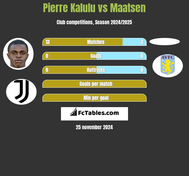 Pierre Kalulu vs Maatsen h2h player stats