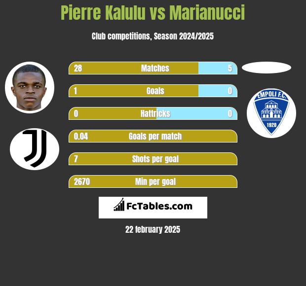 Pierre Kalulu vs Marianucci h2h player stats