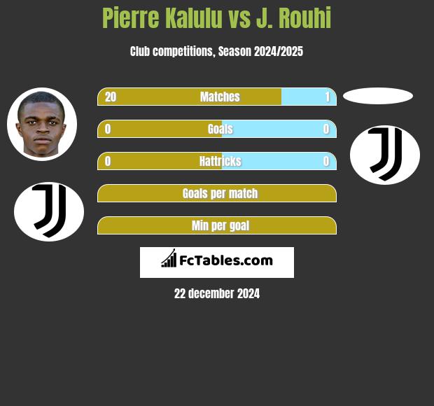 Pierre Kalulu vs J. Rouhi h2h player stats