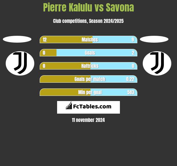 Pierre Kalulu vs Savona h2h player stats