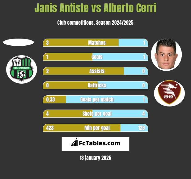 Janis Antiste vs Alberto Cerri h2h player stats