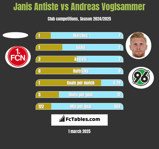 Janis Antiste vs Andreas Voglsammer h2h player stats