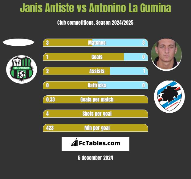 Janis Antiste vs Antonino La Gumina h2h player stats