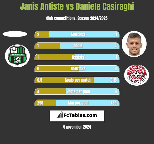 Janis Antiste vs Daniele Casiraghi h2h player stats