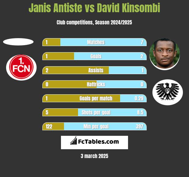 Janis Antiste vs David Kinsombi h2h player stats