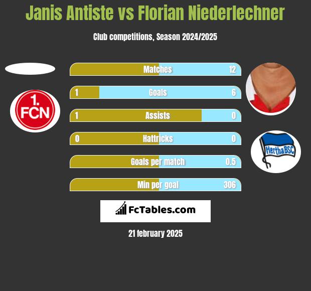 Janis Antiste vs Florian Niederlechner h2h player stats