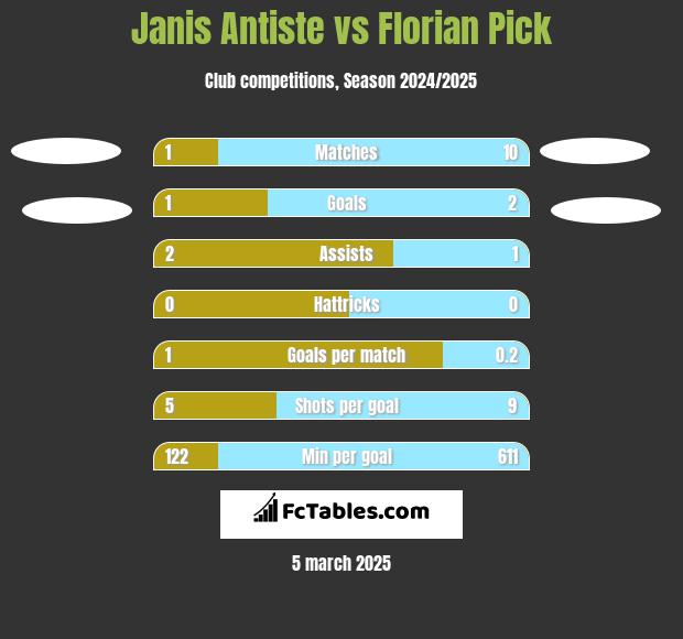 Janis Antiste vs Florian Pick h2h player stats