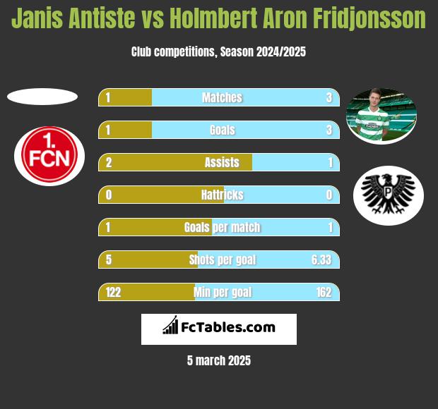 Janis Antiste vs Holmbert Aron Fridjonsson h2h player stats