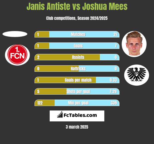 Janis Antiste vs Joshua Mees h2h player stats