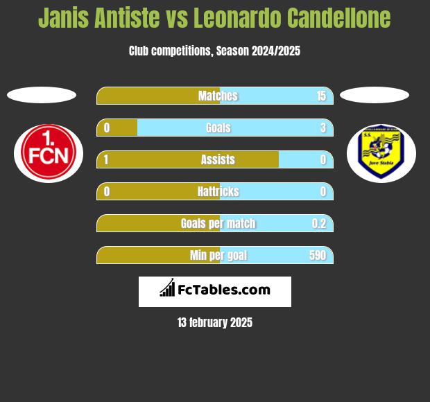 Janis Antiste vs Leonardo Candellone h2h player stats