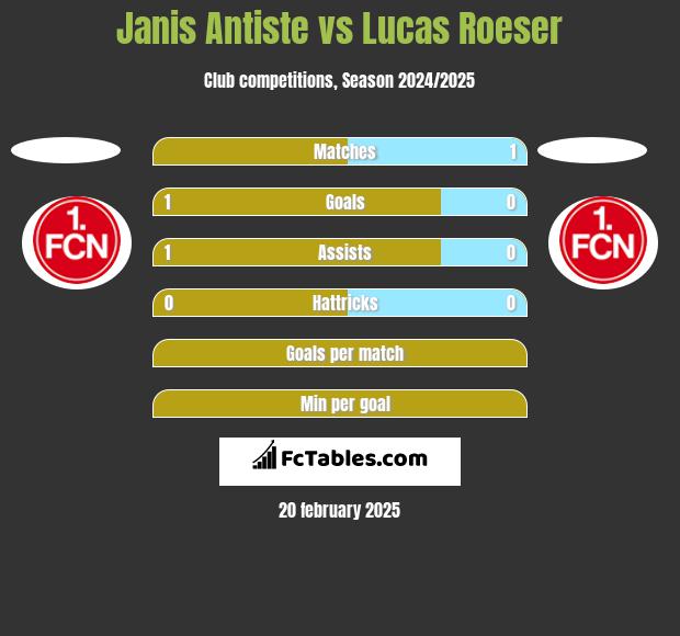 Janis Antiste vs Lucas Roeser h2h player stats