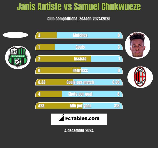 Janis Antiste vs Samuel Chukwueze h2h player stats