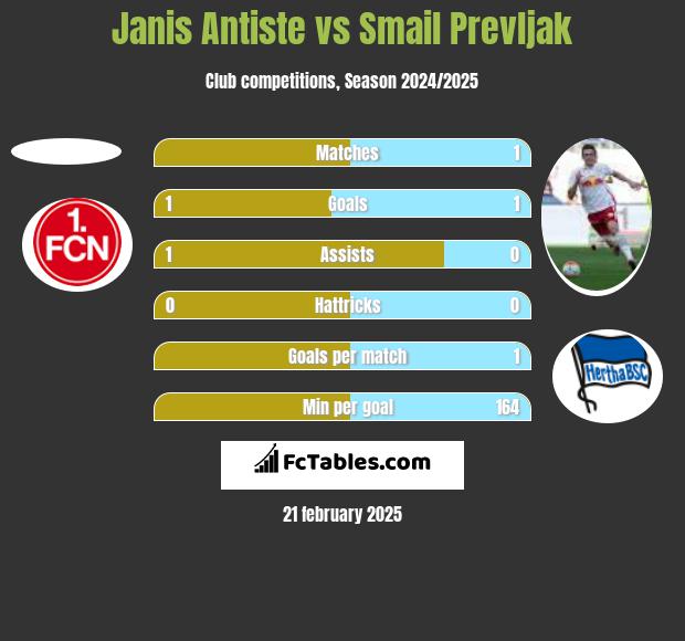 Janis Antiste vs Smail Prevljak h2h player stats