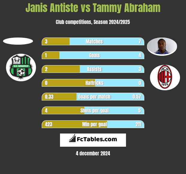 Janis Antiste vs Tammy Abraham h2h player stats