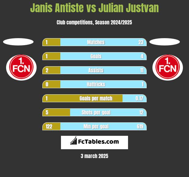 Janis Antiste vs Julian Justvan h2h player stats