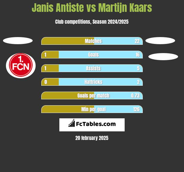 Janis Antiste vs Martijn Kaars h2h player stats