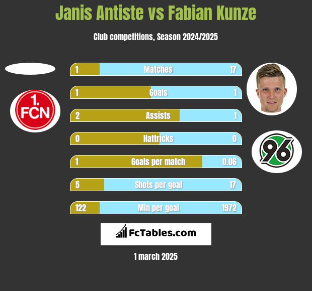 Janis Antiste vs Fabian Kunze h2h player stats