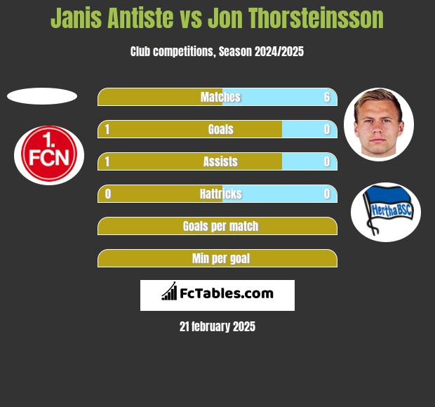 Janis Antiste vs Jon Thorsteinsson h2h player stats