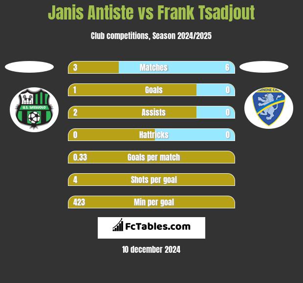 Janis Antiste vs Frank Tsadjout h2h player stats