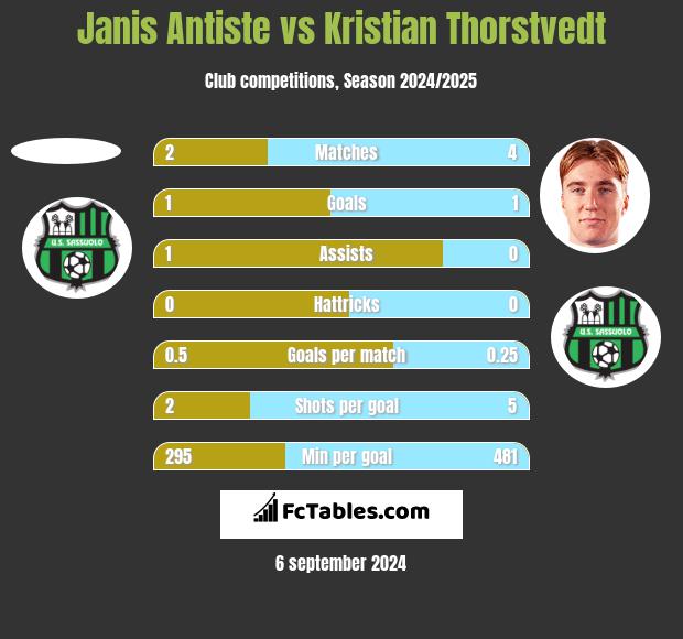 Janis Antiste vs Kristian Thorstvedt h2h player stats